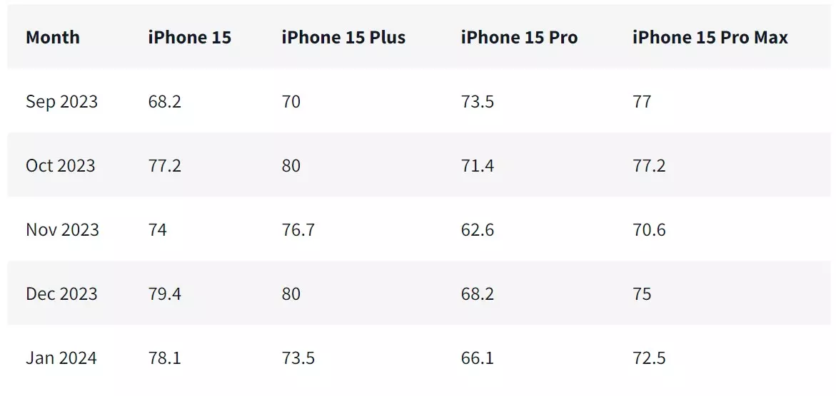ocjene zadovoljstva kupaca za iphone 15 pro i 15 pro max nastavljaju da opadaju